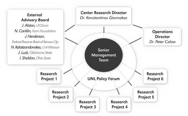 PRG Management Structure